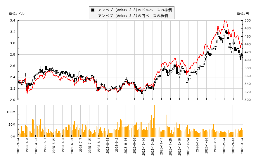 アンベブ (Ambev S.A)(ABEV)の株価チャート（日本円ベース＆ドルベース）