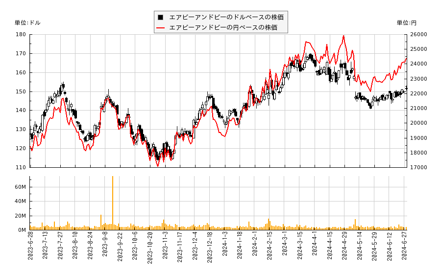 エアビーアンドビー(ABNB)の株価チャート（日本円ベース＆ドルベース）