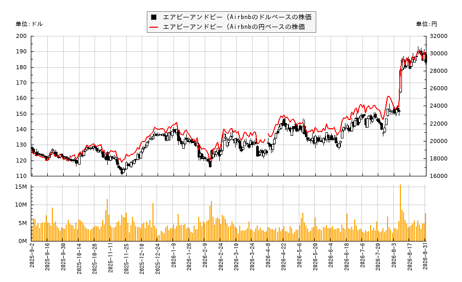 エアビーアンドビー (Airbnb(ABNB)の株価チャート（日本円ベース＆ドルベース）