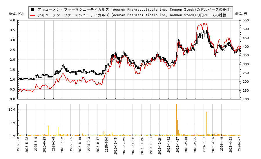 アキューメン・ファーマシューティカルズ (Acumen Pharmaceuticals Inc. Common Stock)(ABOS)の株価チャート（日本円ベース＆ドルベース）