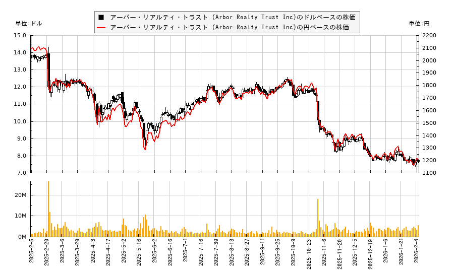 アーバー・リアルティ・トラスト (Arbor Realty Trust Inc)(ABR)の株価チャート（日本円ベース＆ドルベース）