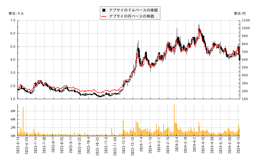 アブサイ(ABSI)の株価チャート（日本円ベース＆ドルベース）