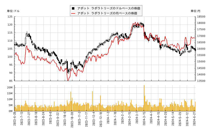 アボット ラボラトリーズ(ABT)の株価チャート（日本円ベース＆ドルベース）