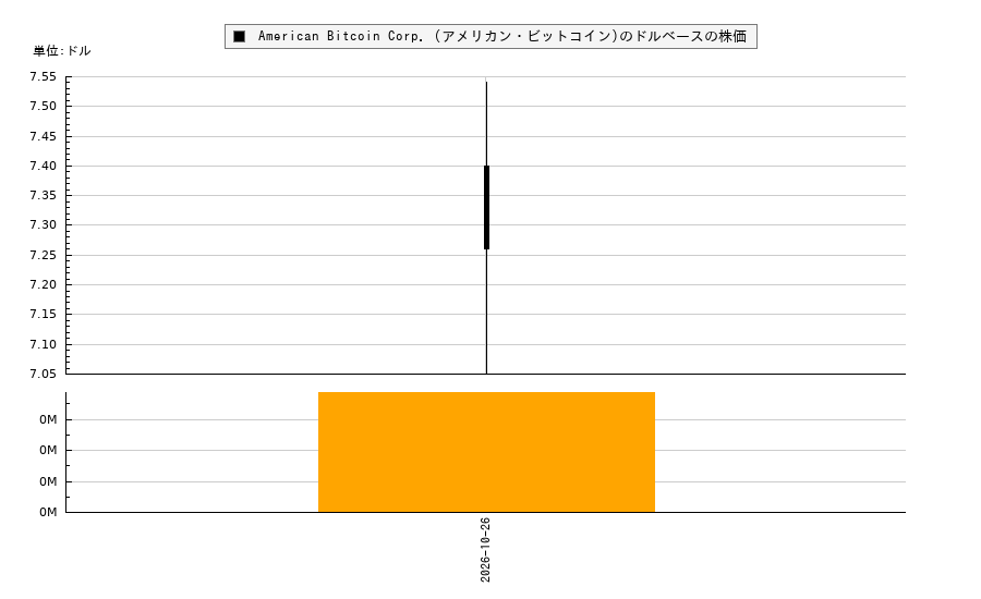 American Bitcoin Corp. (アメリカン・ビットコイン)(ABTC)の株価チャート(日本円ベース&ドルベース)