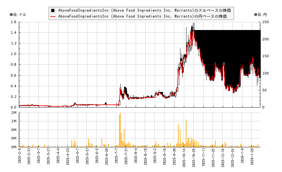 AboveFoodIngredientsInc (Above Food Ingredients Inc. Warrants)(ABVEW)の株価チャート(日本円ベース&ドルベース)