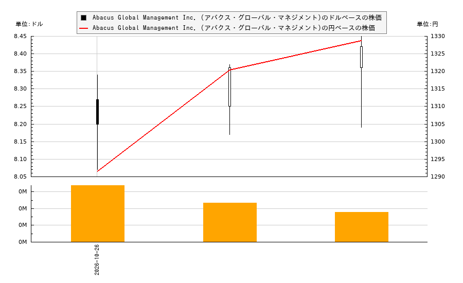 Abacus Global Management Inc. (アバクス・グローバル・マネジメント)(ABX)の株価チャート（日本円ベース＆ドルベース）