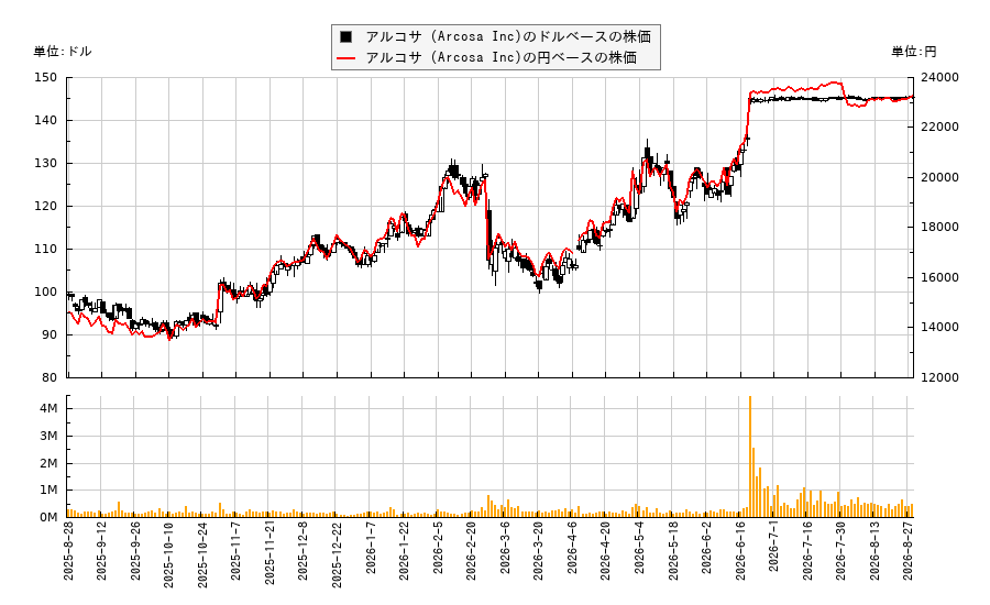 アルコサ (Arcosa Inc)(ACA)の株価チャート(日本円ベース&ドルベース)