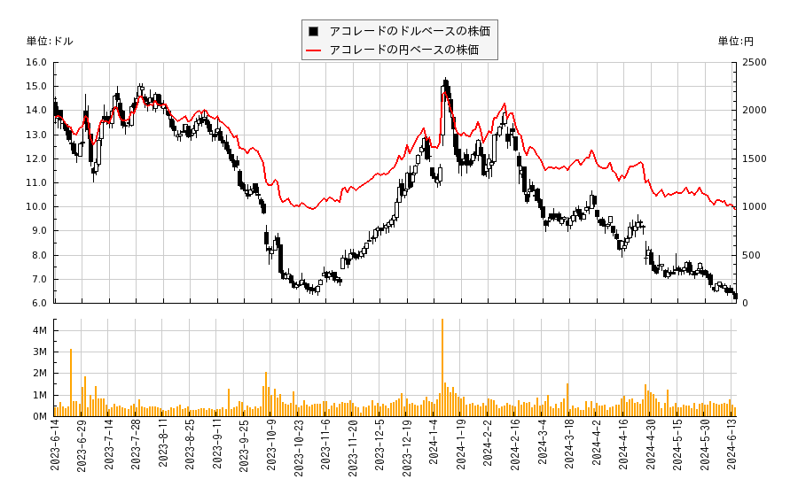アコレード(ACCD)の株価チャート（日本円ベース＆ドルベース）