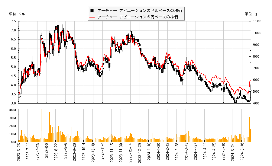 アーチャー アビエーション(ACHR)の株価チャート（日本円ベース＆ドルベース）