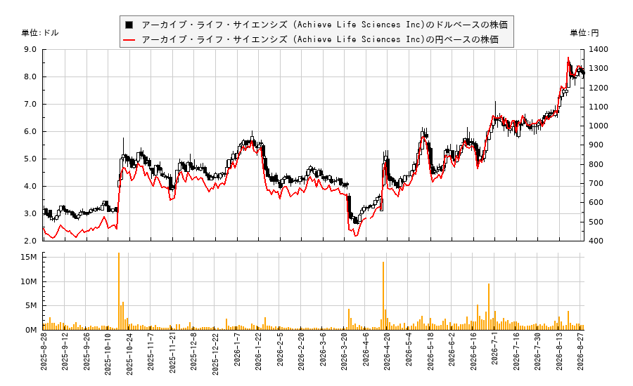アーカイブ・ライフ・サイエンシズ (Achieve Life Sciences Inc)(ACHV)の株価チャート(日本円ベース&ドルベース)