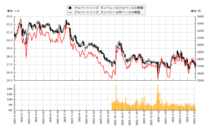 アルバートソンズ カンパニー(ACI)の株価チャート（日本円ベース＆ドルベース）