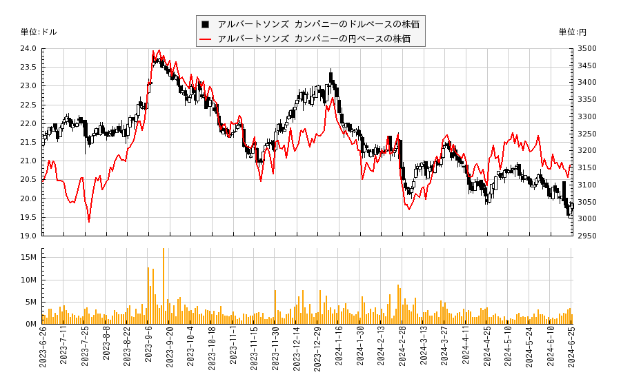 アルバートソンズ カンパニー(ACI)の株価チャート（日本円ベース＆ドルベース）