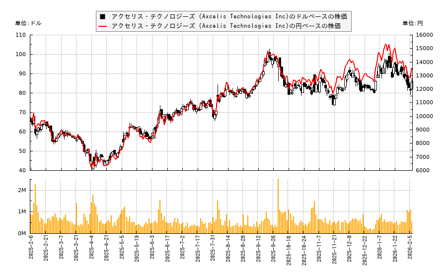 アクセリス・テクノロジーズ (Axcelis Technologies Inc)(ACLS)の株価チャート（日本円ベース＆ドルベース）