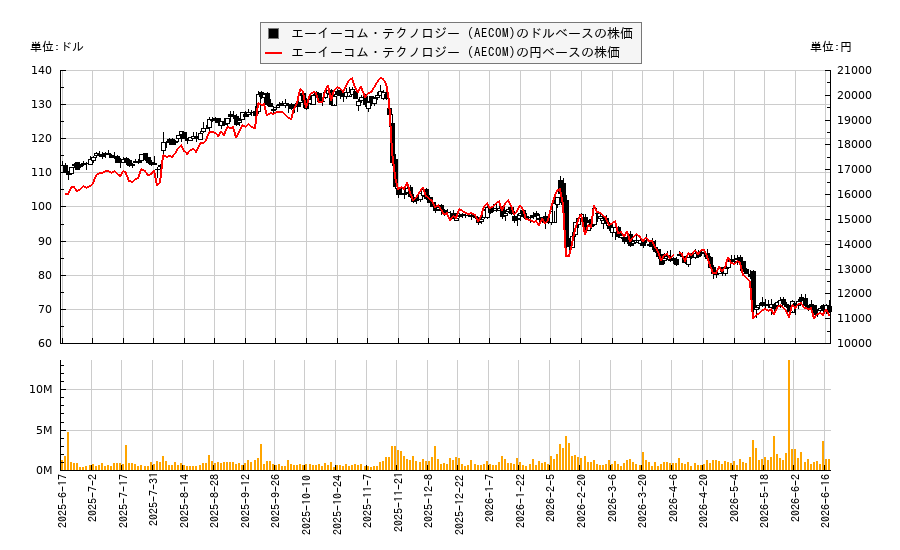 エーイーコム・テクノロジー (AECOM)(ACM)の株価チャート(日本円ベース&ドルベース)