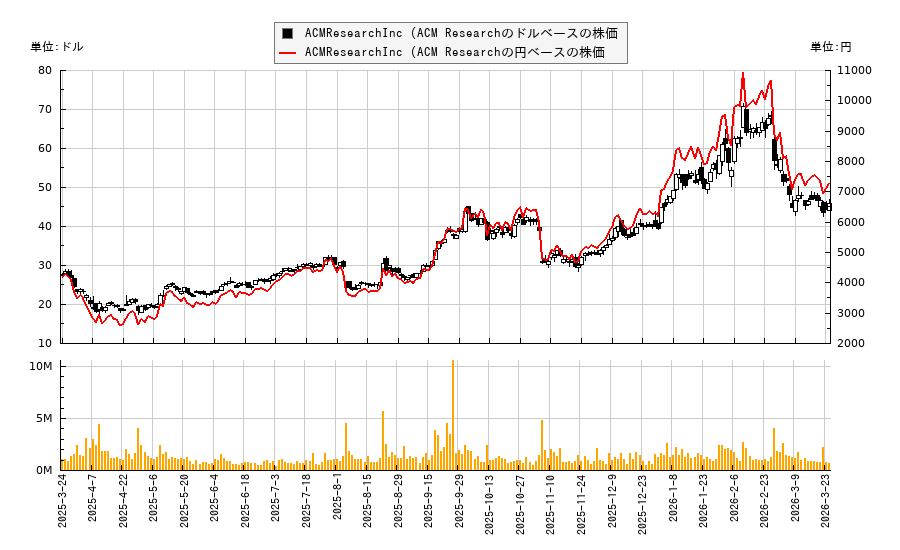 ACMResearchInc (ACM Research(ACMR)の株価チャート（日本円ベース＆ドルベース）