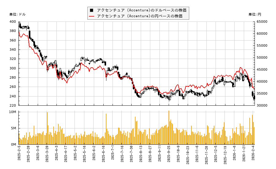 アクセンチュア (Accenture)(ACN)の株価チャート（日本円ベース＆ドルベース）