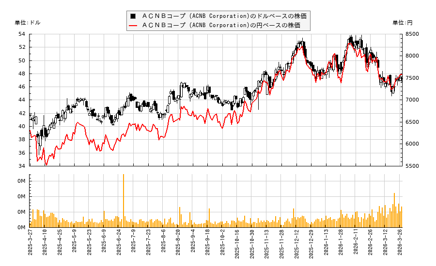 ACNBコープ (ACNB Corporation)(ACNB)の株価チャート(日本円ベース&ドルベース)