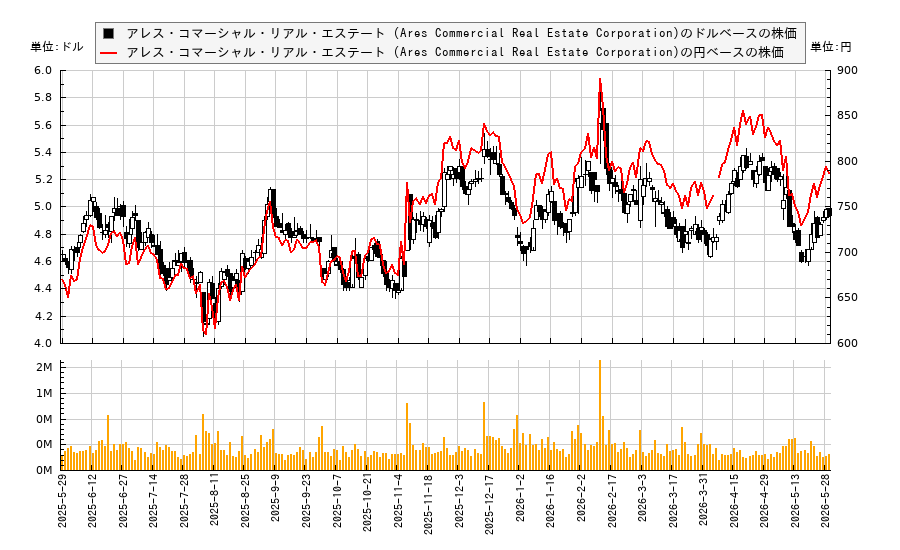 アレス・コマーシャル・リアル・エステート (Ares Commercial Real Estate Corporation)(ACRE)の株価チャート（日本円ベース＆ドルベース）