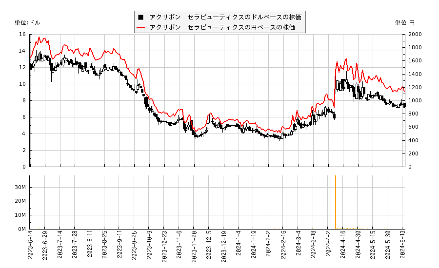 アクリボン　セラピューティクス(ACRV)の株価チャート（日本円ベース＆ドルベース）