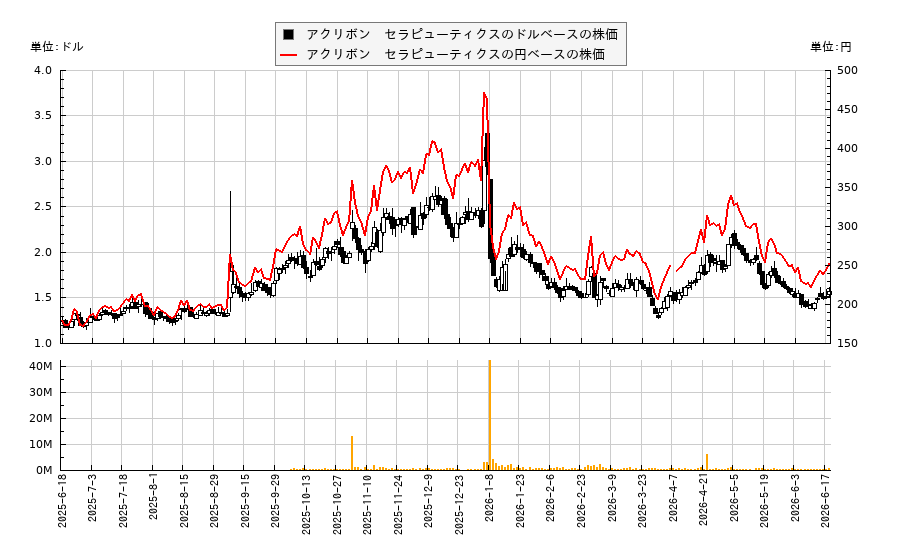 アクリボン セラピューティクス(ACRV)の株価チャート(日本円ベース&ドルベース)