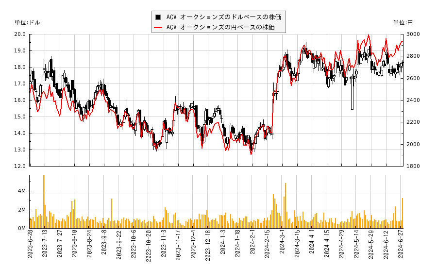 ACV オークションズ(ACVA)の株価チャート（日本円ベース＆ドルベース）