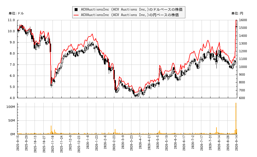 ACVAuctionsInc (ACV Auctions Inc.)(ACVA)の株価チャート(日本円ベース&ドルベース)