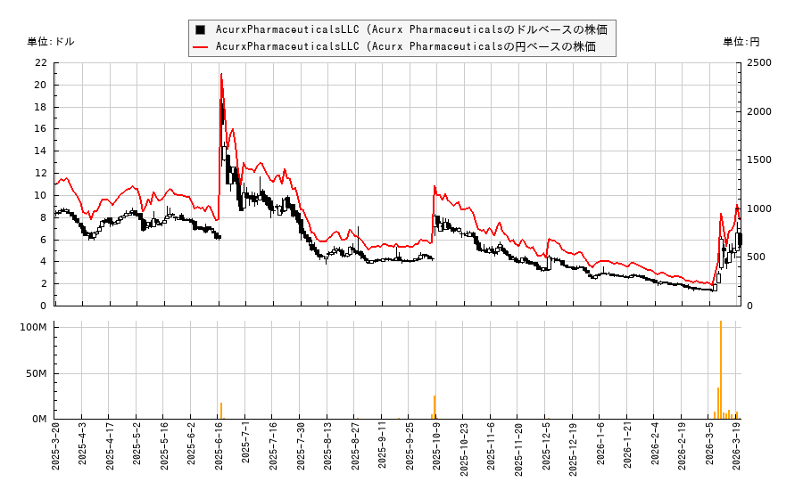 AcurxPharmaceuticalsLLC (Acurx Pharmaceuticals(ACXP)の株価チャート(日本円ベース&ドルベース)