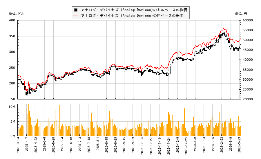 アナログ・デバイセズ (Analog Devices)(ADI)の株価チャート（日本円ベース＆ドルベース）