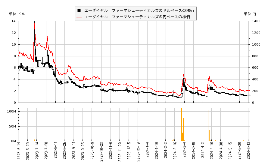 エーダイヤル　ファーマシューティカルズ(ADIL)の株価チャート（日本円ベース＆ドルベース）