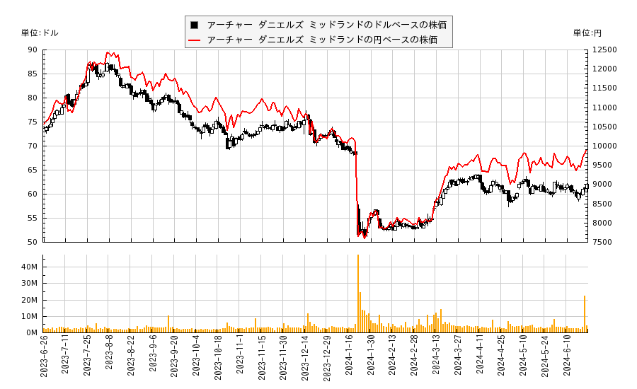 アーチャー ダニエルズ ミッドランド(ADM)の株価チャート（日本円ベース＆ドルベース）