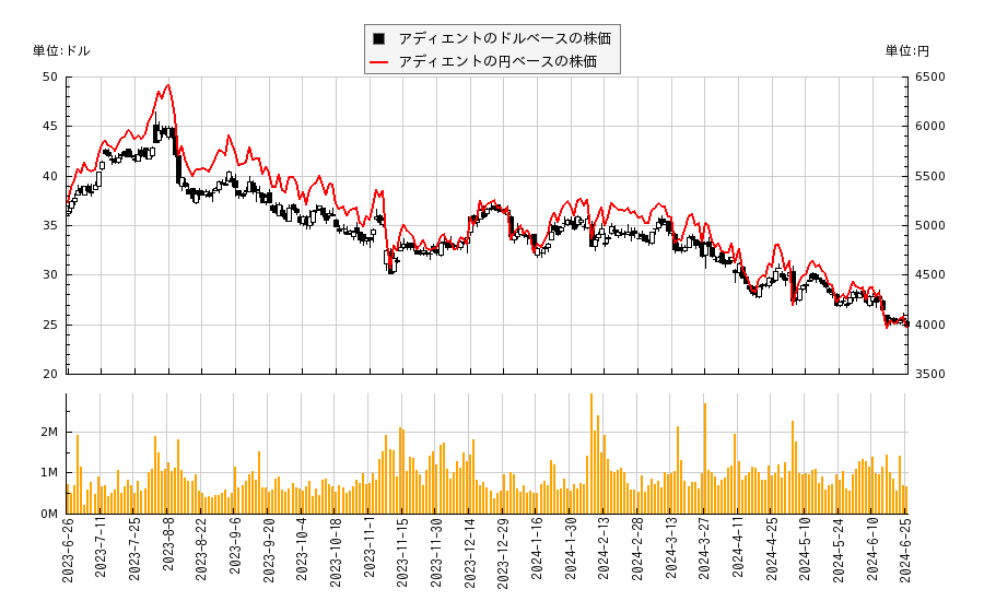 アディエント(ADNT)の株価チャート（日本円ベース＆ドルベース）