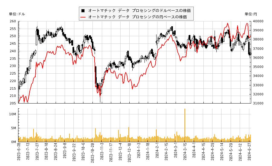 オートマチック データ プロセシング(ADP)の株価チャート（日本円ベース＆ドルベース）