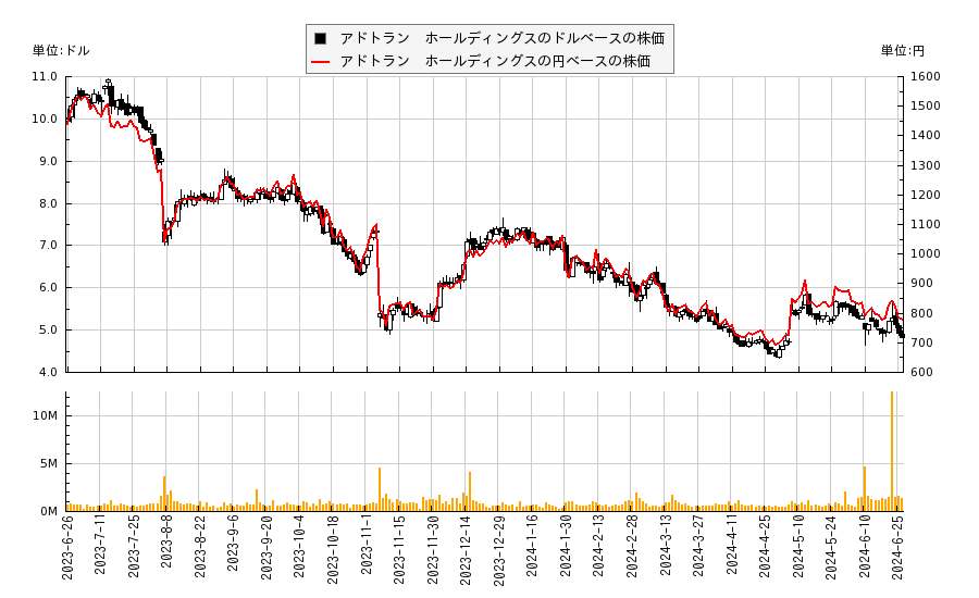 アドトラン　ホールディングス(ADTN)の株価チャート（日本円ベース＆ドルベース）