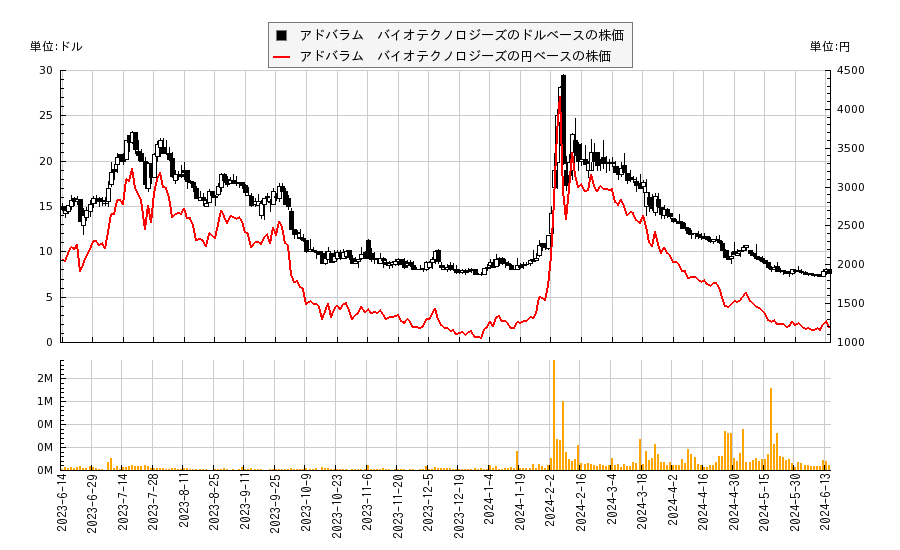 アドバラム　バイオテクノロジーズ(ADVM)の株価チャート（日本円ベース＆ドルベース）