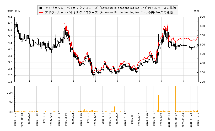 アドヴェルム・バイオテクノロジーズ (Adverum Biotechnologies Inc)(ADVM)の株価チャート（日本円ベース＆ドルベース）