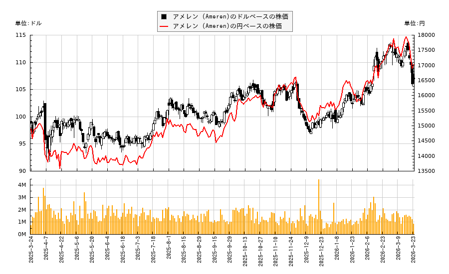アメレン (Ameren)(AEE)の株価チャート（日本円ベース＆ドルベース）