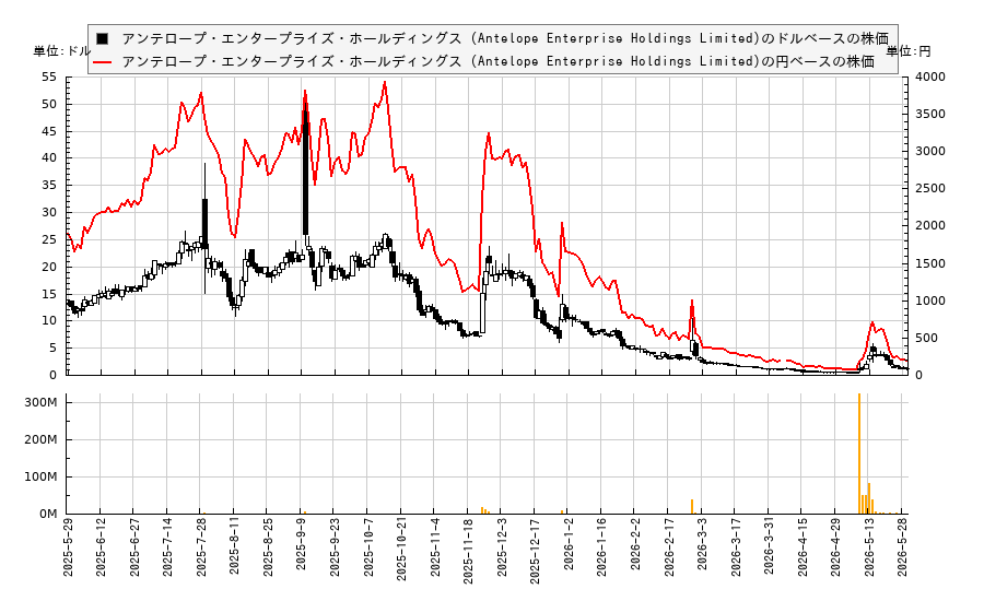 アンテロープ・エンタープライズ・ホールディングス (Antelope Enterprise Holdings Limited)(AEHL)の株価チャート(日本円ベース&ドルベース)