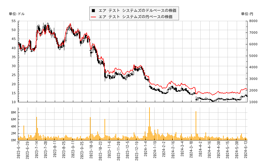 エア テスト システムズ(AEHR)の株価チャート（日本円ベース＆ドルベース）