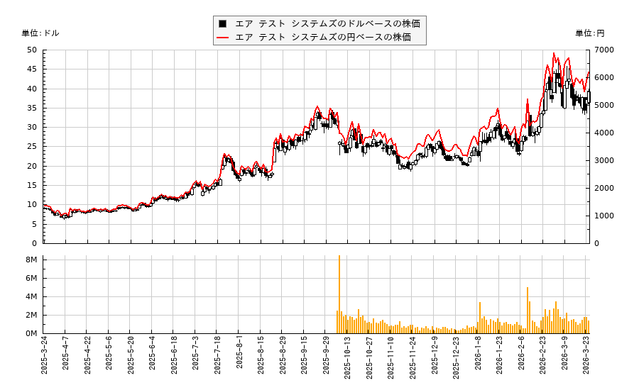 エア テスト システムズ(AEHR)の株価チャート（日本円ベース＆ドルベース）