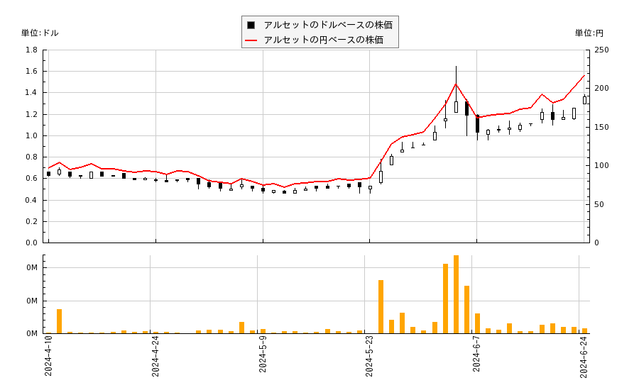 アルセット(AEI)の株価チャート（日本円ベース＆ドルベース）