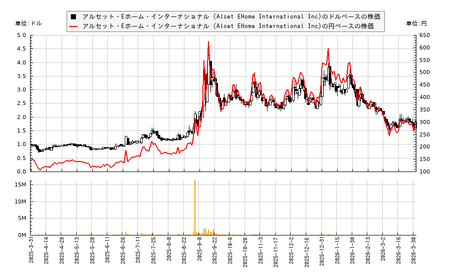 アルセット・Eホーム・インターナショナル (Alset EHome International Inc)(AEI)の株価チャート（日本円ベース＆ドルベース）