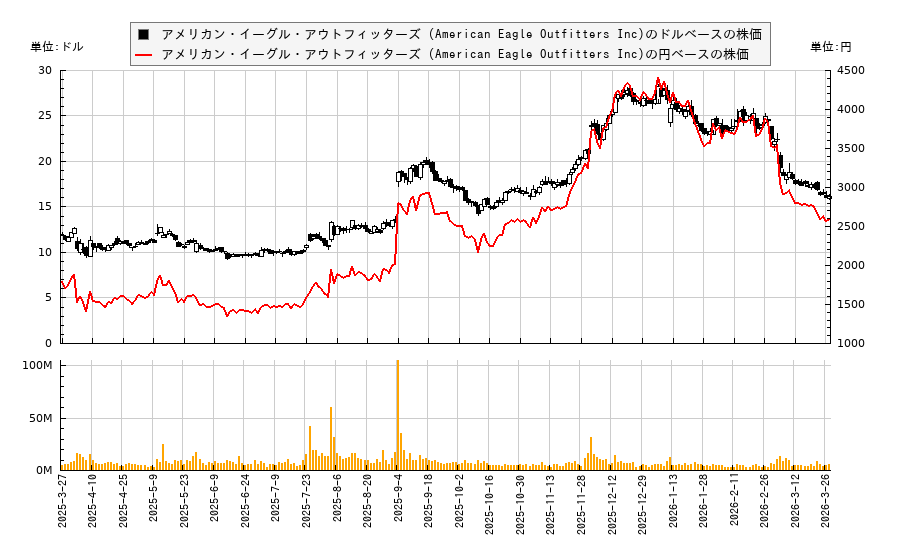 アメリカン・イーグル・アウトフィッターズ (American Eagle Outfitters Inc)(AEO)の株価チャート（日本円ベース＆ドルベース）