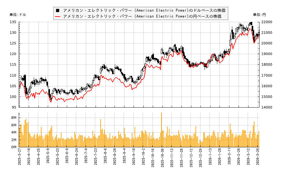 アメリカン・エレクトリック・パワー (American Electric Power)(AEP)の株価チャート（日本円ベース＆ドルベース）