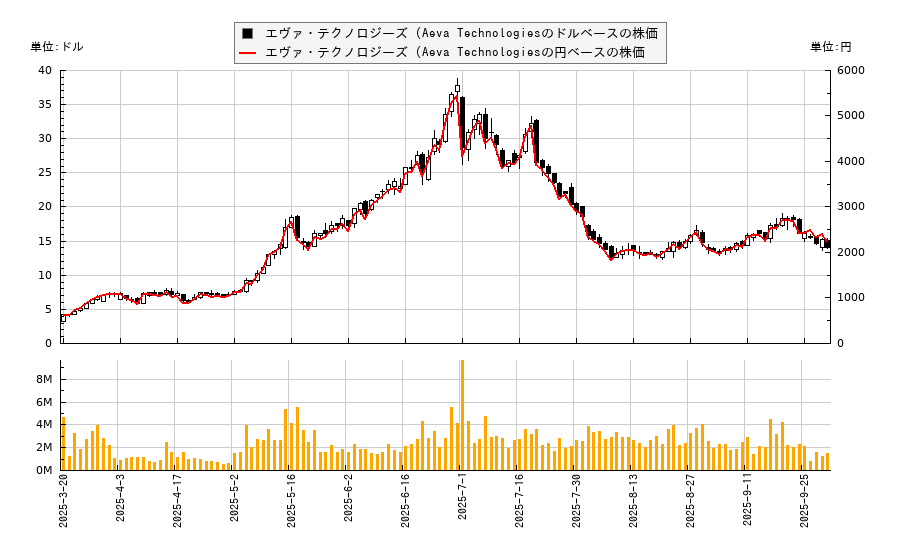エヴァ・テクノロジーズ (Aeva Technologies(AEVA)の株価チャート（日本円ベース＆ドルベース）