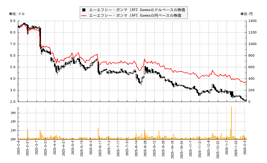 エーエフシー・ガンマ (AFC Gamma(AFCG)の株価チャート（日本円ベース＆ドルベース）