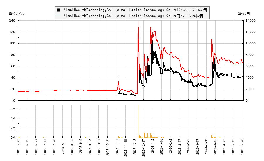 AimeiHealthTechnologyCoL (Aimei Health Technology Co.(AFJK)の株価チャート(日本円ベース&ドルベース)