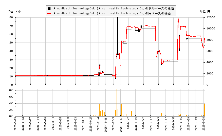 AimeiHealthTechnologyCoL (Aimei Health Technology Co.(AFJKU)の株価チャート(日本円ベース&ドルベース)