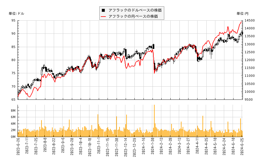 アフラック(AFL)の株価チャート（日本円ベース＆ドルベース）
