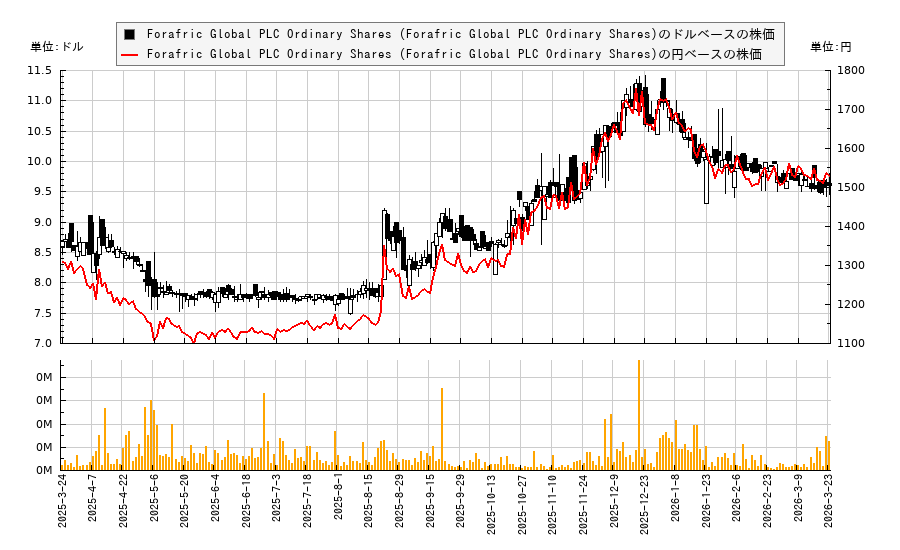 Forafric Global PLC Ordinary Shares (Forafric Global PLC Ordinary Shares)(AFRI)の株価チャート（日本円ベース＆ドルベース）