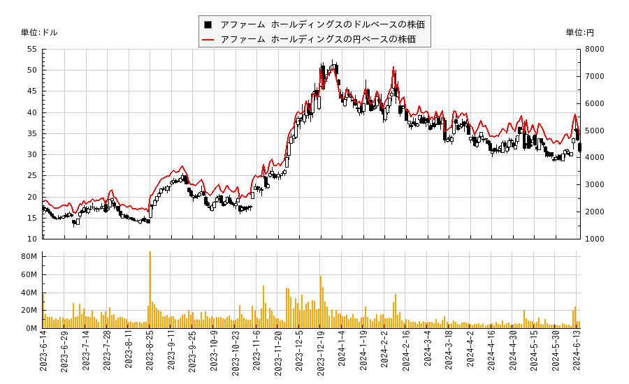 アファーム ホールディングス(AFRM)の株価チャート（日本円ベース＆ドルベース）